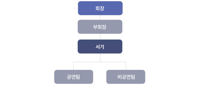 청소년동아리연합회에는 조직도