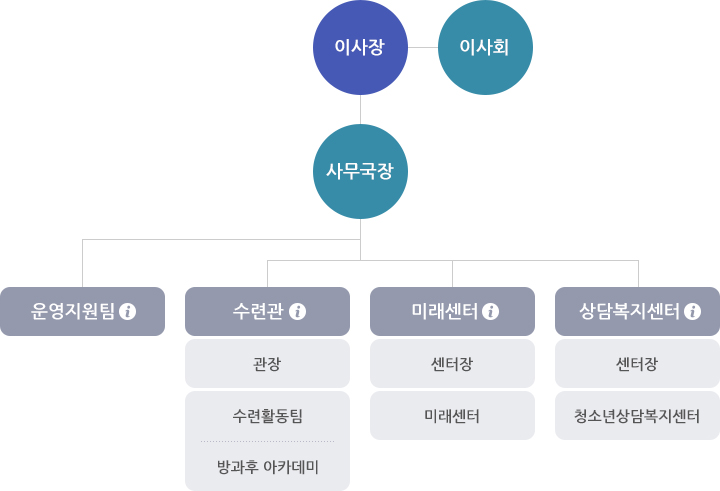 예산군청소년수련관 조직도